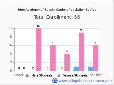 Edge Academy of Beauty 2024 Student Population by Age chart