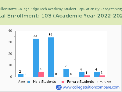 Miller-Motte College-Edge Tech Academy 2023 Student Population by Gender and Race chart
