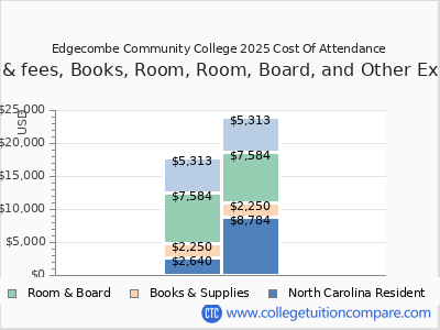 Edgecombe Community College 2025 COA (cost of attendance) chart