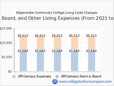 Edgecombe Community College 2025 room & board cost chart