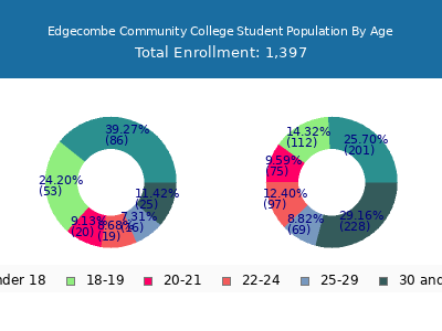 Edgecombe Community College 2024 Student Population Age Diversity Pie chart