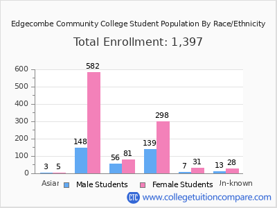 Edgecombe Community College 2025 Student Population by Gender and Race chart