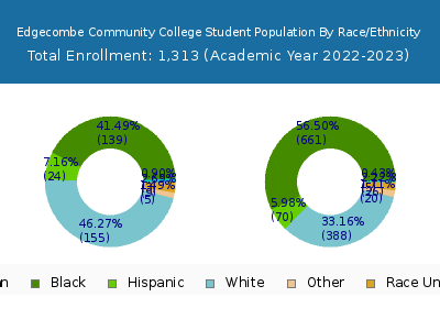 Edgecombe Community College 2023 Student Population by Gender and Race chart