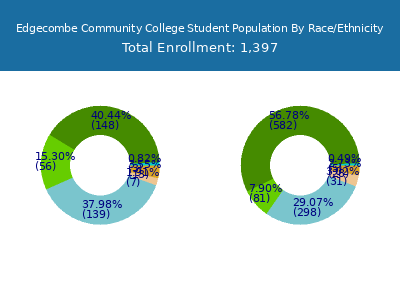 Edgecombe Community College 2025 Student Population by Gender and Race chart