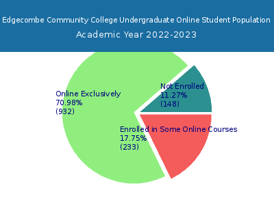 Edgecombe Community College 2023 Online Student Population chart