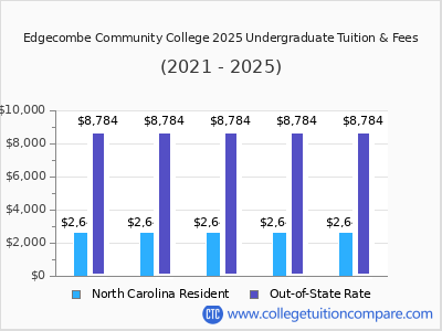 Edgecombe Community College 2025 undergraduate tuition chart