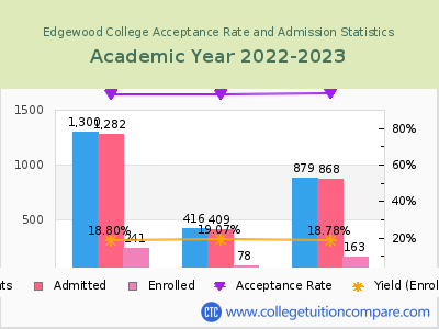 Edgewood College 2023 Acceptance Rate By Gender chart