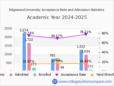 Edgewood University 2025 Acceptance Rate By Gender chart