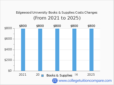 Edgewood University 2025 books & supplies cost chart