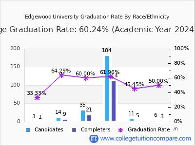 Edgewood University graduation rate by race