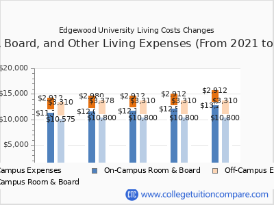 Edgewood University 2025 room & board cost chart