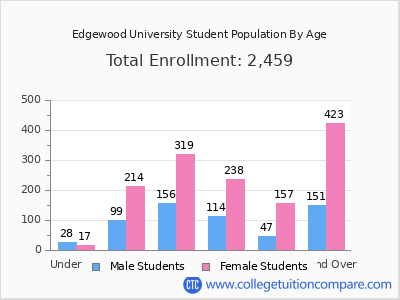 Edgewood University 2024 Student Population by Age chart