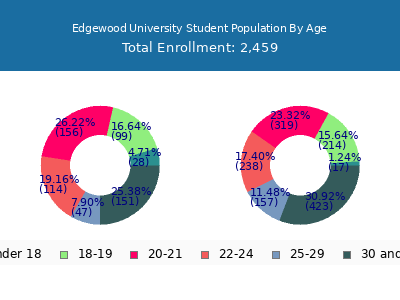 Edgewood University 2024 Student Population Age Diversity Pie chart