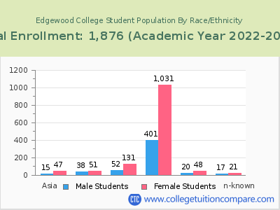 Edgewood College 2023 Student Population by Gender and Race chart