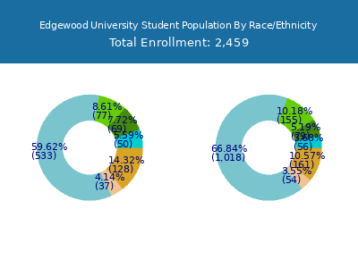 Edgewood University 2025 Student Population by Gender and Race chart