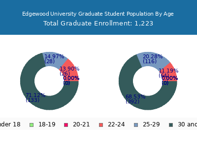 Edgewood University 2024 Graduate Enrollment Age Diversity Pie chart