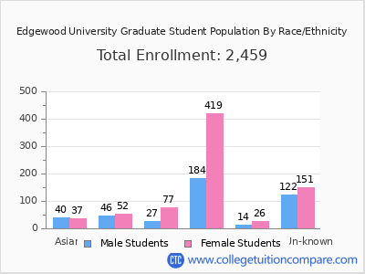 Edgewood University 2025 Graduate Enrollment by Gender and Race chart