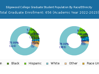Edgewood College 2023 Graduate Enrollment by Gender and Race chart