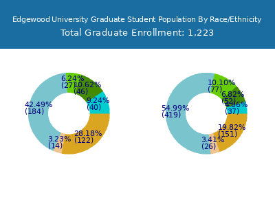 Edgewood University 2025 Graduate Enrollment by Gender and Race chart