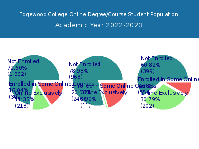Edgewood College 2023 Online Student Population chart