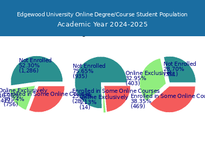 Edgewood University 2025 Online Student Population chart