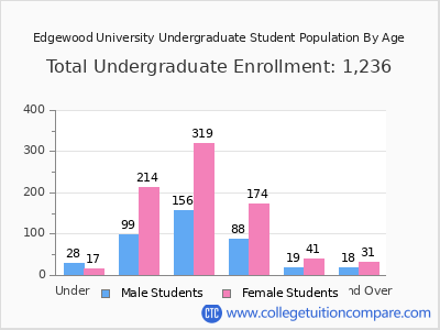 Edgewood University 2024 Undergraduate Enrollment by Age chart