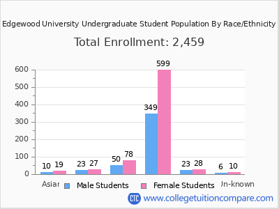 Edgewood University 2025 Undergraduate Enrollment by Gender and Race chart
