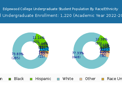 Edgewood College 2023 Undergraduate Enrollment by Gender and Race chart
