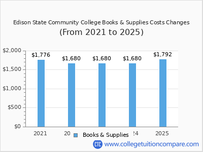 Edison State Community College 2025 books & supplies cost chart