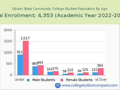 Edison State Community College 2023 Student Population by Age chart