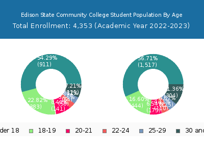 Edison State Community College 2023 Student Population Age Diversity Pie chart