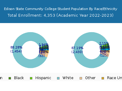 Edison State Community College 2023 Student Population by Gender and Race chart