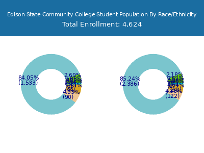 Edison State Community College 2025 Student Population by Gender and Race chart