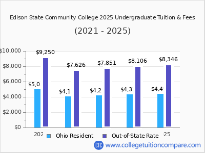 Edison State Community College 2025 undergraduate tuition chart