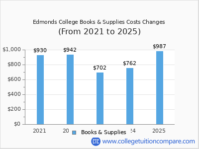 Edmonds College 2025 books & supplies cost chart