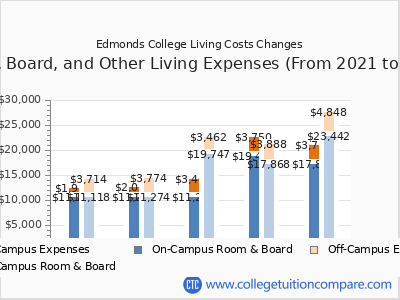Edmonds College 2025 room & board cost chart