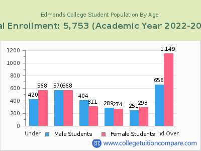 Edmonds College 2023 Student Population by Age chart