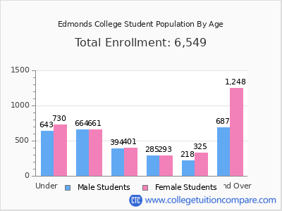 Edmonds College 2025 Student Population by Age chart