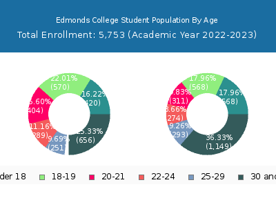 Edmonds College 2023 Student Population Age Diversity Pie chart