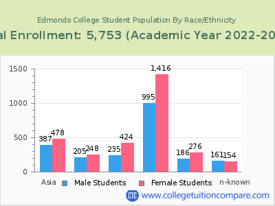 Edmonds College 2023 Student Population by Gender and Race chart