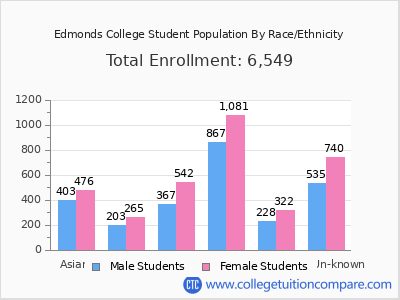 Edmonds College 2025 Student Population by Gender and Race chart