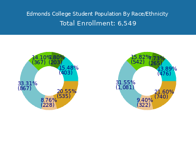 Edmonds College 2025 Student Population by Gender and Race chart
