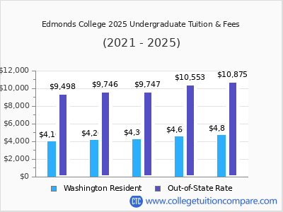 Edmonds College 2025 undergraduate tuition chart