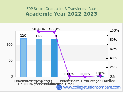 EDP School 2023 Graduation Rate chart