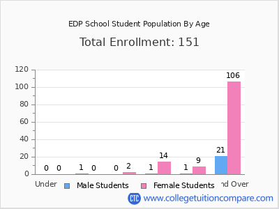 EDP School 2024 Student Population by Age chart