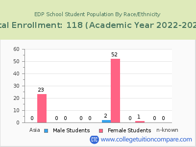 EDP School 2023 Student Population by Gender and Race chart