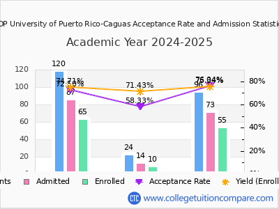 EDP University of Puerto Rico-Caguas 2025 Acceptance Rate By Gender chart