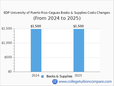 EDP University of Puerto Rico-Caguas 2025 books & supplies cost chart