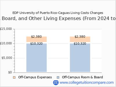EDP University of Puerto Rico-Caguas 2025 room & board cost chart