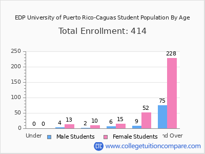EDP University of Puerto Rico-Caguas 2025 Student Population by Age chart